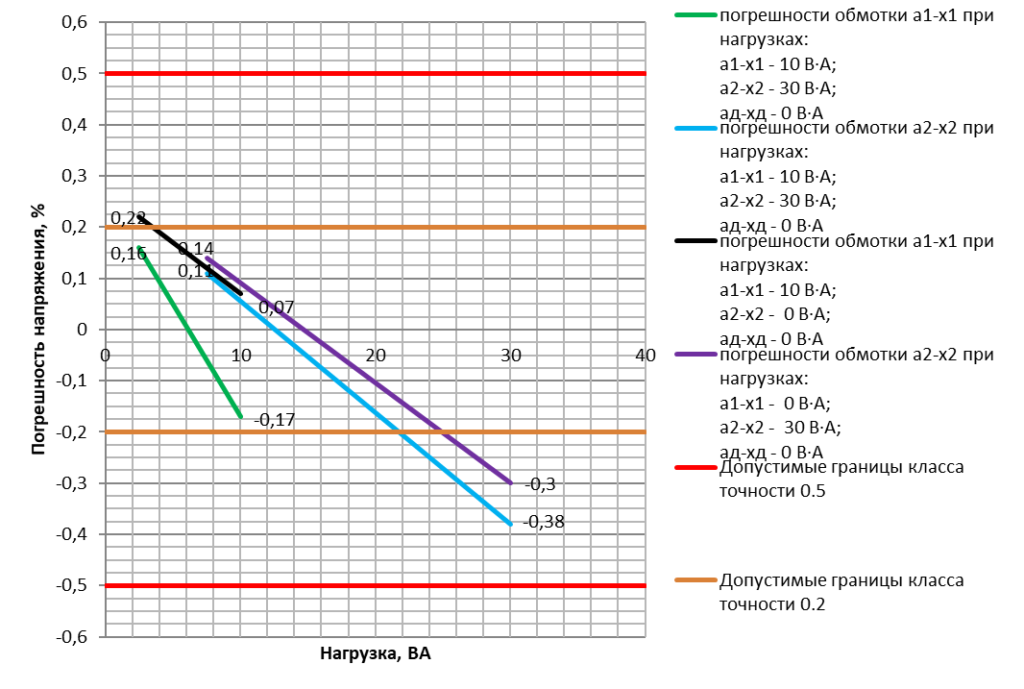 Погрешность напряжения основных вторичных обмоток трансформатора напряжения ЗНОЛП-НТЗ-10-10000/V3:100/V3:100/V3:100/3-0.2/0.5/3Р-10/30/100 УХЛ2 в зависимости от наличия нагрузки на соседней обмотке